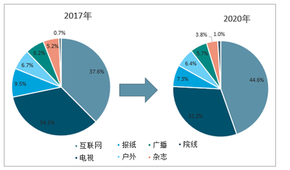 设计行业发展趋势