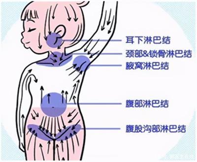 淋巴发炎是怎么回事