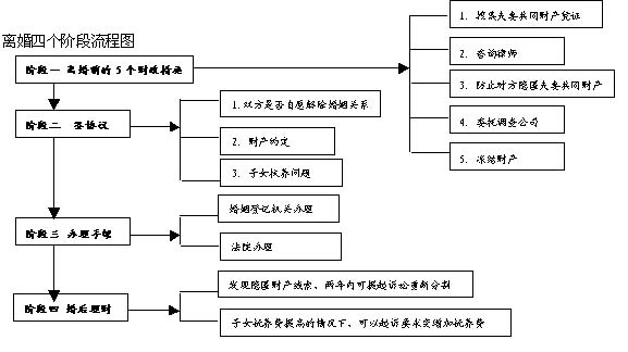 起诉离婚 流程