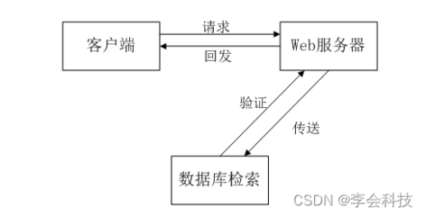 简述信息检索的原理