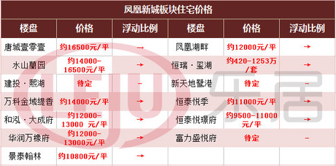 唐山凤凰新城房价多少
