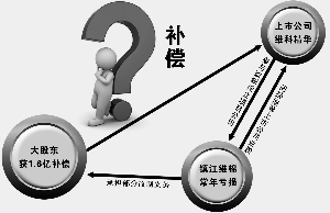 大股东权利