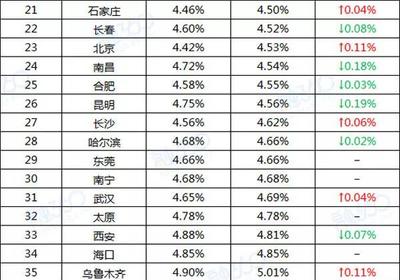 成都首套房贷利率