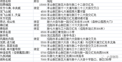 信阳市羊山新区房价