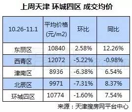 天津东丽开发区房价