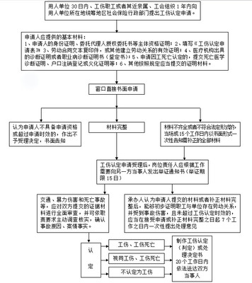 员工工伤处理程序