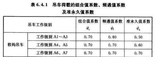 吊车梁动力系数（吊车梁动力系数与荷载规范的关系） 建筑施工图施工 第5张