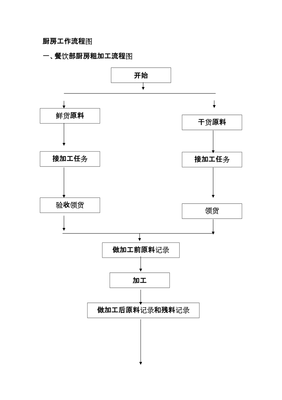 厨房流程