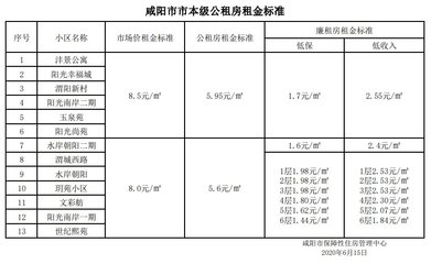 咸阳市公租房申请条件