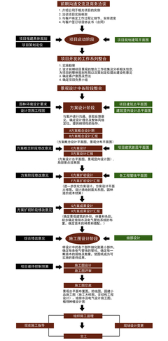 景观设计的流程
