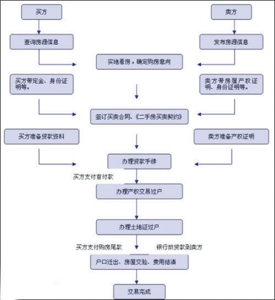 房屋过户流程及费用