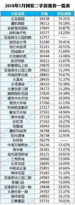 同安区房价