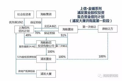 房地产私募股权基金