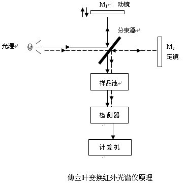 红外光谱仪原理