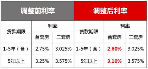 第二套公积金贷款利率