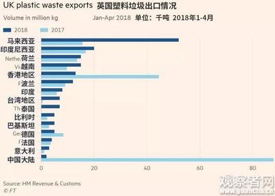 中国限制进口废旧塑料