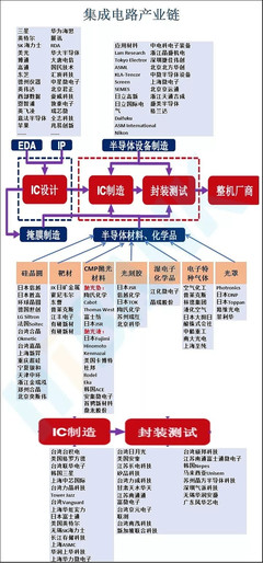 贸易战为什么对集成电路有影响