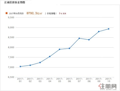 广西南宁江南区房价