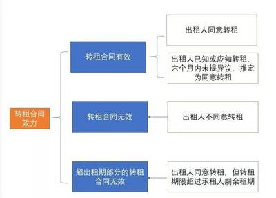 房屋租赁纠纷司法解释