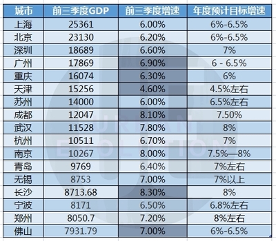 广州前三季度gdp