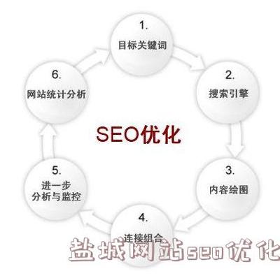 盐城关键词推广价格优化 360推广盐城