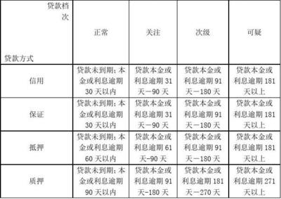 贷款种类