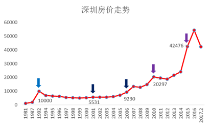 近几年房价走势图