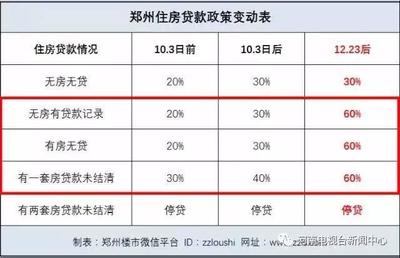 郑州二套房政策