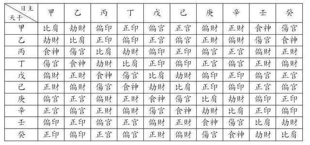 八字十神怎么看