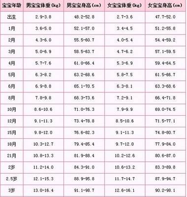 五个月宝宝身高体重标准是多少