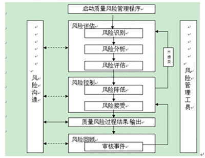 质量风险管理