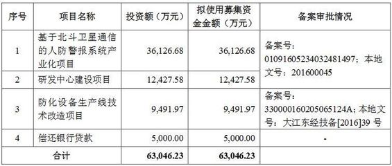 技术改造贷款