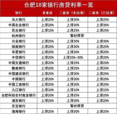 2016年工行房贷利率是多少