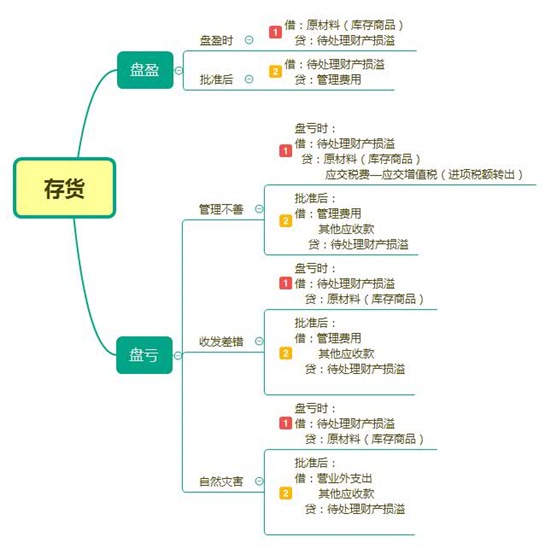 存货盘盈如何走科目