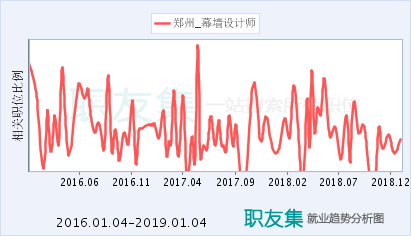 幕墙设计师工资待遇（幕墙设计师的工资待遇因经验、学历、学历、所在城市及具体公司而异）