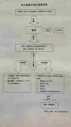 协议离婚程序怎么走
