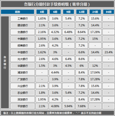 各银行信用卡分期手续费对比
