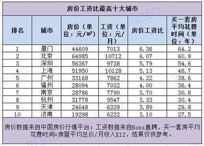成都买房首付一般是多少