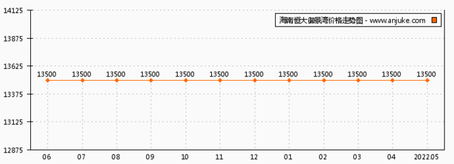 澄迈恒大御景湾房价
