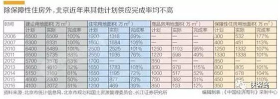 为什么北京房子不高