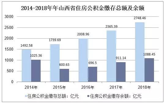 山西公积金贷款额度