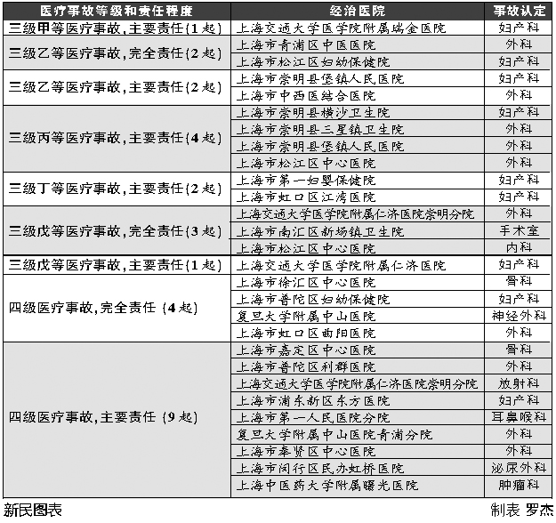 二级医疗事故是指