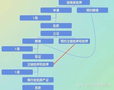 房产注销抵押流程