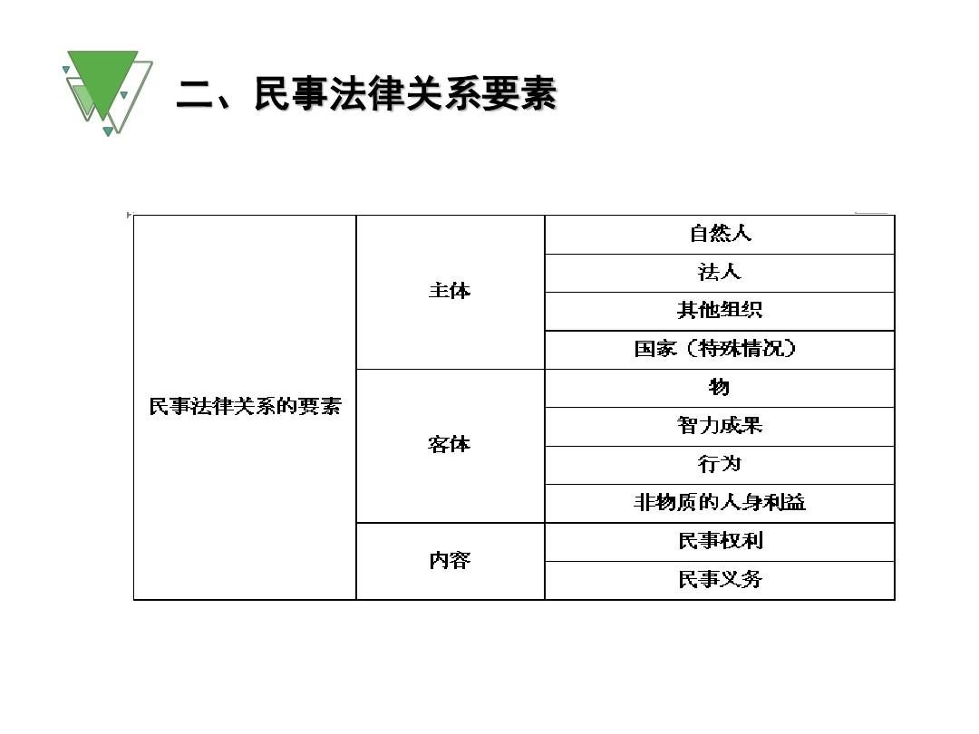 民事法律关系的构成要素