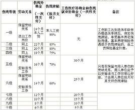 工伤伤残等级