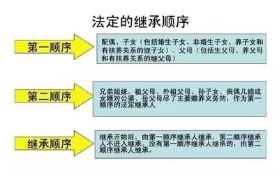 二婚遗产继承顺序