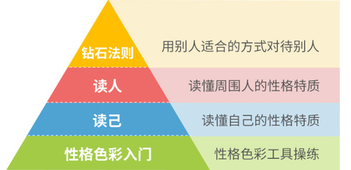 分析自己的性格
