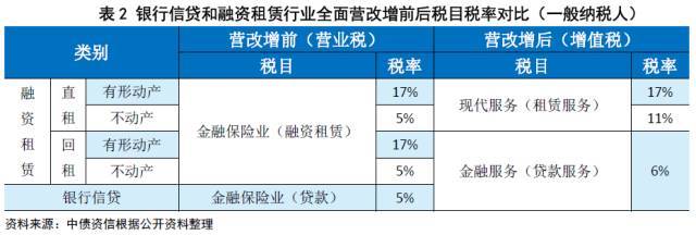 融资租赁与银行贷款的区别