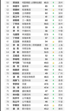 杭州富豪榜