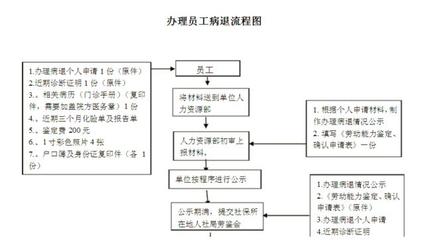 怎么帮员工办理病退